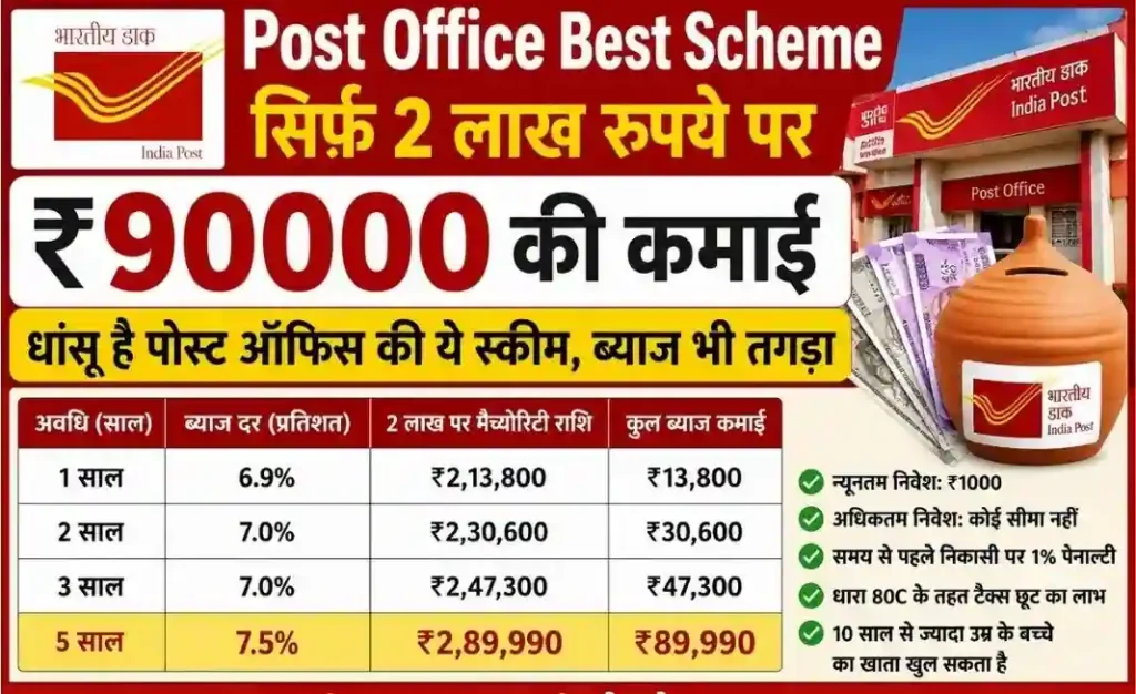 Post Office की धांसू स्कीम – सिर्फ 2 लाख पर ₹90,000 की कमाई, जानिए पूरा हिसाब और हर जरूरी नियम